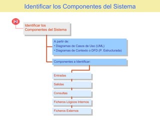 Identificar los Componentes del Sistema Identificar los Componentes del Sistema 2 A partir de: Diagramas de Casos de Uso (UML) Diagramas de Contexto o DFD (P. Estructurada) Componentes a Identificar: Salidas Entradas Consultas Ficheros Lógicos Internos Ficheros Externos 