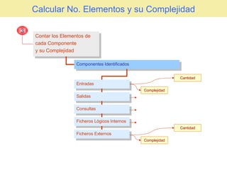 Calcular No. Elementos y su Complejidad Contar los Elementos de cada Componente y su Complejidad 3 Componentes Identificados Salidas Entradas Consultas Ficheros Lógicos Internos Ficheros Externos Cantidad Complejidad Cantidad Complejidad 