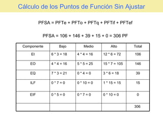 Cálculo de los Puntos de Función Sin Ajustar PFSA = PFTe + PFTo + PFTq + PFTif + PFTef PFSA = 106 + 146 + 39 + 15 + 0 = 306 PF Componente Bajo Medio Alto Total EI 6 * 3 = 18 4 * 4 = 16 12 * 6 = 72 106 EO 4 * 4 = 16 5 * 5 = 25 15 * 7 = 105 146 EQ 7 * 3 = 21 0 * 4 = 0 3 * 6 = 18 39 ILF 0 * 7 = 0 0 * 10 = 0 1 * 15 = 15 15 EIF 0 * 5 = 0 0 * 7 = 0 0 * 10 = 0 0 306  