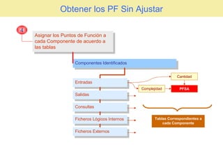 Obtener los PF Sin Ajustar Asignar los Puntos de Función a cada Componente de acuerdo a las tablas 4 Componentes Identificados Salidas Entradas Consultas Ficheros Lógicos Internos Ficheros Externos Cantidad Complejidad PFSA Tablas Correspondientes a cada Componente 