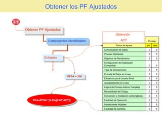 Obtener los PF Ajustados Obtener PF Ajustados 5 Componentes Identificados Entradas PFSA = 306 PFA=PFSA* [0.65+[0.01*ACT]] Obtención  ACT Puntaje Factor de Ajuste Min Max Comunicación de Datos 0 5 Proceso Distribuido 0 5 Objetivos de Rendimiento 0 5 Configuración de Explotación Compartida 0 4 Tasa de transacciones 0 5 Entrada de Datos en Línea 0 5 Eficiencia con el Usuario Final 0 5 Actualizaciones en Línea 0 5 Lógica de Proceso Interno Compleja 0 5 Reusabilidad del Código 0 5 Conversión e Instalación contempladas 0 5 Facilidad de Operación 0 5 Instalaciones Múltiples 0 5 Facilidad de Cambios 0 5 