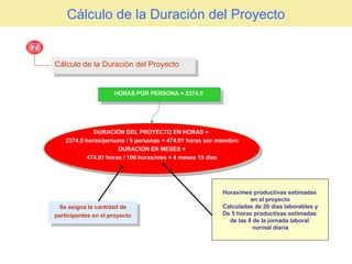 Cálculo de la Duración del Proyecto Cálculo de la Duración  del Proyecto 7 DURACIÓN DEL PROYECTO EN HORAS =  2374.5 horas/persona / 5 personas = 474.91 horas por miembro DURACIÓN EN MESES =  474.91 horas / 100 horas/mes = 4 meses 15 dias HORAS POR PERSONA = 2374.5  Horas/mes productivas estimadas  en el proyecto Calculadas de 20 días laborables y De 5 horas productivas estimadas  de las 8 de la jornada laboral  normal diaria Se asigna la cantidad de participantes en el proyecto 