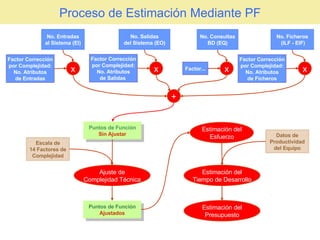 Proceso de Estimación Mediante PF No. Entradas al Sistema (EI) No. Salidas del Sistema (EO) No. Consultas BD (EQ) No. Ficheros (ILF - EIF) Factor Corrección por Complejidad: No. Atributos de Entradas x Factor Corrección por Complejidad: No. Atributos de Salidas  x Factor... x Factor Corrección por Complejidad: No. Atributos de Ficheros x + Puntos de Función Sin Ajustar Puntos de Función Ajustados Ajuste de Complejidad Técnica Estimación del Esfuerzo Estimación del Tiempo de Desarrollo Datos de Productividad del Equipo Escala de 14 Factores de Complejidad Estimación del Presupuesto 