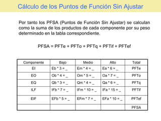 Cálculo de los Puntos de Función Sin Ajustar Por tanto los PFSA (Puntos de Función Sin Ajustar) se calculan como la suma de los productos de cada componente por su peso determinado en la tabla correspondiente. PFSA = PFTe + PFTo + PFTq + PFTif + PFTef Componente Bajo Medio Alto Total EI Eb * 3 = _ Em * 4 = _ Ea * 6 = _ PFTe EO Ob * 4 = _ Om * 5 = _ Oa * 7 = _ PFTo EQ Qb * 3 = _ Qm * 4 = _ Qa * 6 = _ PFTq ILF IFb * 7 = _ IFm * 10 = _ IFa * 15 = _ PFTif EIF EFb * 5 = _ EFm * 7 = _ EFa * 10 = _ PFTef PFSA 