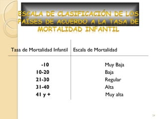 Tasa de Mortalidad Infantil Escala de Mortalidad
-10 Muy Baja
10-20 Baja
21-30 Regular
31-40 Alta
41 y + Muy alta
24
 