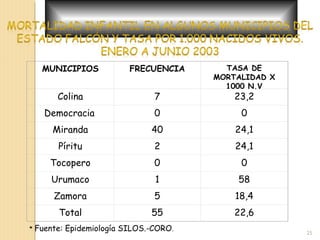 MUNICIPIOS FRECUENCIA TASA DE
MORTALIDAD X
1000 N.V
Colina 7 23,2
Democracia 0 0
Miranda 40 24,1
Píritu 2 24,1
Tocopero 0 0
Urumaco 1 58
Zamora 5 18,4
Total 55 22,6
* Fuente: Epidemiología SILOS.-CORO.
25
 