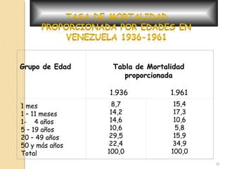  
 
 
 
Grupo de Edad
                                   
    
 
 
Tabla de Mortalidad
proporcionada
1.936 1.961
-
8,7
14,2
14,6
10,6
29,5
22,4
100,0
15,4
17,3
10,6
5,8
15,9
34,9
100,0
 
1 mes
1 – 11 meses
1-    4 años
5 – 19 años
20 – 49 años
50 y más años
Total
30
 