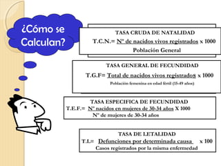 ¿Cómo se
Calculan?
TASA CRUDA DE NATALIDAD
T.C.N.= Nº de nacidos vivos registrados x 1000
Población General
TASA GENERAL DE FECUNDIDAD
T.G.F= Total de nacidos vivos registrados x 1000
Población femenina en edad fértil (15-49 años)
TASA ESPECIFICA DE FECUNDIDAD
T.E.F.= Nº nacidos en mujeres de 30-34 años X 1000
Nº de mujeres de 30-34 años
TASA DE LETALIDAD
T.L= Defunciones por determinada causa x 100
Casos registrados por la misma enfermedad
 
