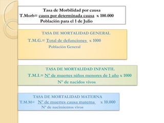 Tasa de Morbilidad por causa
T.Morb= casos por determinada causa x 100.000
Población para el 1 de Julio
TASA DE MORTALIDAD GENERAL
T.M.G.= Total de defunciones x 1000
Población General
TASA DE MORTALIDAD INFANTIL
T.M.I.= Nº de muertes niños menores de 1 año x 1000
Nº de nacidos vivos
TASA DE MORTALIDAD MATERNA
T.M.M= Nº de muertes causa materna x 10.000
Nº de nacimientos vivos
 