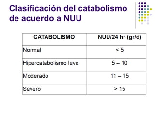 Clasificación del catabolismo
de acuerdo a NUU
 