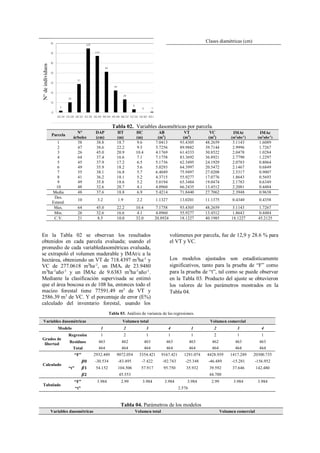 N°deindividuos
Clases diamétricas (cm)
Tabla 02. Variables dasométricas por parcela.
Parcela
N°
árboles
DAP
(cm)
HT
(m)
HC
(m)
AB
(m2
)
VT
(m3
)
VC
(m3
)
IMAt
(m3
año-1
)
IMAc
(m3
año-1
)
1 58 38.8 18.7 9.6 7.0413 93.4305 48.2659 3.1143 1.6089
2 47 38.6 22.2 9.5 5.7256 89.9882 39.7144 2.9996 1.7267
3 26 45.0 20.9 10.4 4.1769 61.4333 30.8522 2.0478 1.0284
4 64 37.4 16.6 7.1 7.1758 83.3692 36.8921 2.7790 1.2297
5 45 37.9 17.2 6.5 5.1736 62.3495 24.1929 2.0783 0.8064
6 49 35.9 18.2 5.6 5.0293 64.3997 20.5472 2.1467 0.6849
7 55 38.1 16.8 5.7 6.4049 75.9497 27.0208 2.5317 0.9007
8 41 36.2 18.1 5.2 4.3715 55.9277 17.0776 1.8643 0.5693
9 49 35.8 18.6 5.2 5.0194 65.3484 19.0474 2.1783 0.6349
10 48 32.6 20.7 4.1 4.0960 66.2435 13.4512 2.2081 0.4484
Media 48 37.6 18.8 6.9 5.4214 71.8440 27.7062 2.3948 0.9638
Des.
Estand.
10 3.2 1.9 2.2 1.1327 13.0201 11.1375 0.4340 0.4358
Max. 64 45.0 22.2 10.4 7.1758 93.4305 48.2659 3.1143 1.7267
Min. 26 32.6 16.6 4.1 4.0960 55.9277 13.4512 1.8643 0.4484
C.V. 21 8.5 10.0 32.0 20.8924 18.1227 40.1985 18.1227 45.2125
En la Tabla 02 se observan los resultados
obtenidos en cada parcela evaluada; usando el
promedio de cada variabledasométricas evaluada,
se extrapoló el volumen maderable y IMAt/c a la
hectárea, obteniendo un VT de 718.4397 m3
ha-1
y
VC de 277.0618 m3
ha-1
, un IMAt de 23.9480
m3
ha-1
año-1
y un IMAc de 9.6383 m3
ha-1
año-1
.
Mediante la clasificación supervisada se estimó
que el área boscosa es de 108 ha, entonces todo el
macizo forestal tiene 77591.49 m3
de VT y
2586.39 m3
de VC. Y el porcentaje de error (E%)
calculado del inventario forestal, usando los
volúmenes por parcela, fue de 12,9 y 28.6 % para
el VT y VC.
Los modelos ajustados son estadísticamente
significativos, tanto para la prueba de “F” como
para la prueba de “t”, tal como se puede observar
en la Tabla 03. Producto del ajuste se obtuvieron
los valores de los parámetros mostrados en la
Tabla 04.
3
20
57
129
114
82
44
26
6
0 1
0
20
40
60
80
100
120
140
20-24 24-28 28-32 32-36 36-40 40-44 44-48 48-52 52-56 56-60 60-64
Tabla 03. Análisis de varianza de las regresiones.
Variables dasométricas Volumen total Volumen comercial
Modelo 1 2 3 4 1 2 3 4
Grados de
libertad
Regresión 1 2 1 1 1 2 1 1
Residuos 463 462 463 463 463 462 463 463
Total 464 464 464 464 464 464 464 464
Calculado
“F” 2932.449 9072.054 3354.421 9167.421 1291.074 4428.939 1417.249 20300.735
“t”
𝜷𝟎 -30.534 -83.495 -7.422 -92.743 -25.348 -46.489 -15.281 -156.952
𝜷𝟏 54.152 104.506 57.917 95.750 35.932 39.592 37.646 142.480
𝜷𝟐 45.553 44.700
Tabulado
“F” 3.984 2.99 3.984 3.984 3.984 2.99 3.984 3.984
“t” 2.576
Tabla 04. Parámetros de los modelos
Variables dasométricas Volumen total Volumen comercial
 