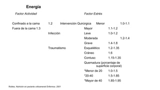Factor Actividad Factor Estrés
Confinado a la cama 1.2 Intervención Quirúrgica Menor 1.0-1.1
Fuera de la cama 1.3 Mayor 1.1-1.2
Infección Leve 1.0-1.2
Moderada 1.2-1.4
Grave 1.4-1.8
Traumatismo Esquelético 1.2-1.35
Cráneo 1.6
Contuso 1.15-1.35
Quemadura (porcentaje de
superficie corporal)
*Menor de 20 1.0-1.5
*20-40 1.5-1.85
*Mayor de 40 1.85-1.95
Energía
Robles, Nutrición en paciente criticamenet Enfermos. 2001
 