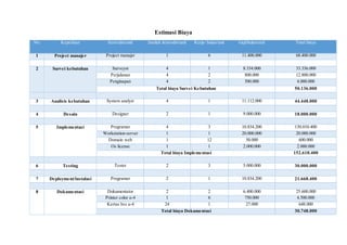 Estimasi Biaya
No. Keperluan Item/sdm/unit Jumlah item/sdm/unit Kerja/ bulan/unit Gaji/bulan/unit Total biaya
1 Project ma...