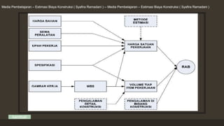 Estimasi biaya konstruksi | PPTX