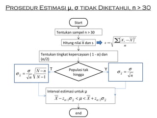 Prosedur Estimasi μ, σ tidak Diketahui, n > 30
Start
Tentukan sampel n > 30
Tentukan tingkat kepercayaan ( 1 - α) dan
(α/2)
Populasi tak
hingga
1−
−
=
N
nN
nX
σ
σ nX
σ
σ =
Interval estimasi untuk μ
XX
zXzX σµσ αα 2/2/ +<<−
end
Hitung nilai X dan s
( )
n
XX
s
i∑ −
=
2
YT
 