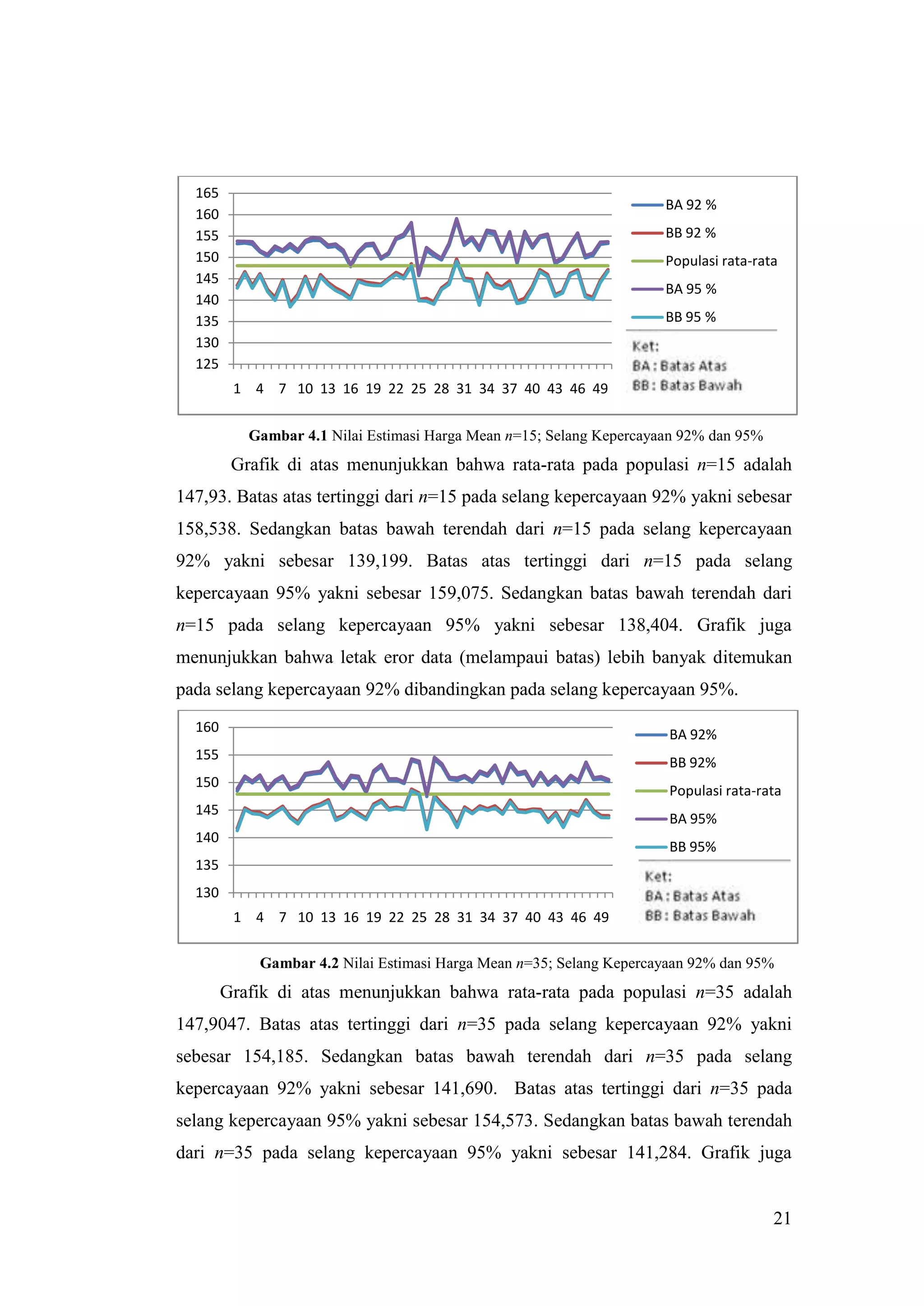 165
                                                                      BA 92 %
  160
  155                                                                 BB 92 %
  150                                                                 Populasi rata-rata
  145
                                                                      BA 95 %
  140
  135                                                                 BB 95 %
  130
  125
         1 4 7 10 13 16 19 22 25 28 31 34 37 40 43 46 49


           Gambar 4.1 Nilai Estimasi Harga Mean n=15; Selang Kepercayaan 92% dan 95%
         Grafik di atas menunjukkan bahwa rata-rata pada populasi n=15 adalah
147,93. Batas atas tertinggi dari n=15 pada selang kepercayaan 92% yakni sebesar
158,538. Sedangkan batas bawah terendah dari n=15 pada selang kepercayaan
92% yakni sebesar 139,199. Batas atas tertinggi dari n=15 pada selang
kepercayaan 95% yakni sebesar 159,075. Sedangkan batas bawah terendah dari
n=15 pada selang kepercayaan 95% yakni sebesar 138,404. Grafik juga
menunjukkan bahwa letak eror data (melampaui batas) lebih banyak ditemukan
pada selang kepercayaan 92% dibandingkan pada selang kepercayaan 95%.
  160                                                                 BA 92%
  155
                                                                      BB 92%
  150
                                                                      Populasi rata-rata
  145
                                                                      BA 95%
  140
                                                                      BB 95%
  135
  130
         1 4 7 10 13 16 19 22 25 28 31 34 37 40 43 46 49

            Gambar 4.2 Nilai Estimasi Harga Mean n=35; Selang Kepercayaan 92% dan 95%
        Grafik di atas menunjukkan bahwa rata-rata pada populasi n=35 adalah
147,9047. Batas atas tertinggi dari n=35 pada selang kepercayaan 92% yakni
sebesar 154,185. Sedangkan batas bawah terendah dari n=35 pada selang
kepercayaan 92% yakni sebesar 141,690. Batas atas tertinggi dari n=35 pada
selang kepercayaan 95% yakni sebesar 154,573. Sedangkan batas bawah terendah
dari n=35 pada selang kepercayaan 95% yakni sebesar 141,284. Grafik juga


                                                                                       21
 