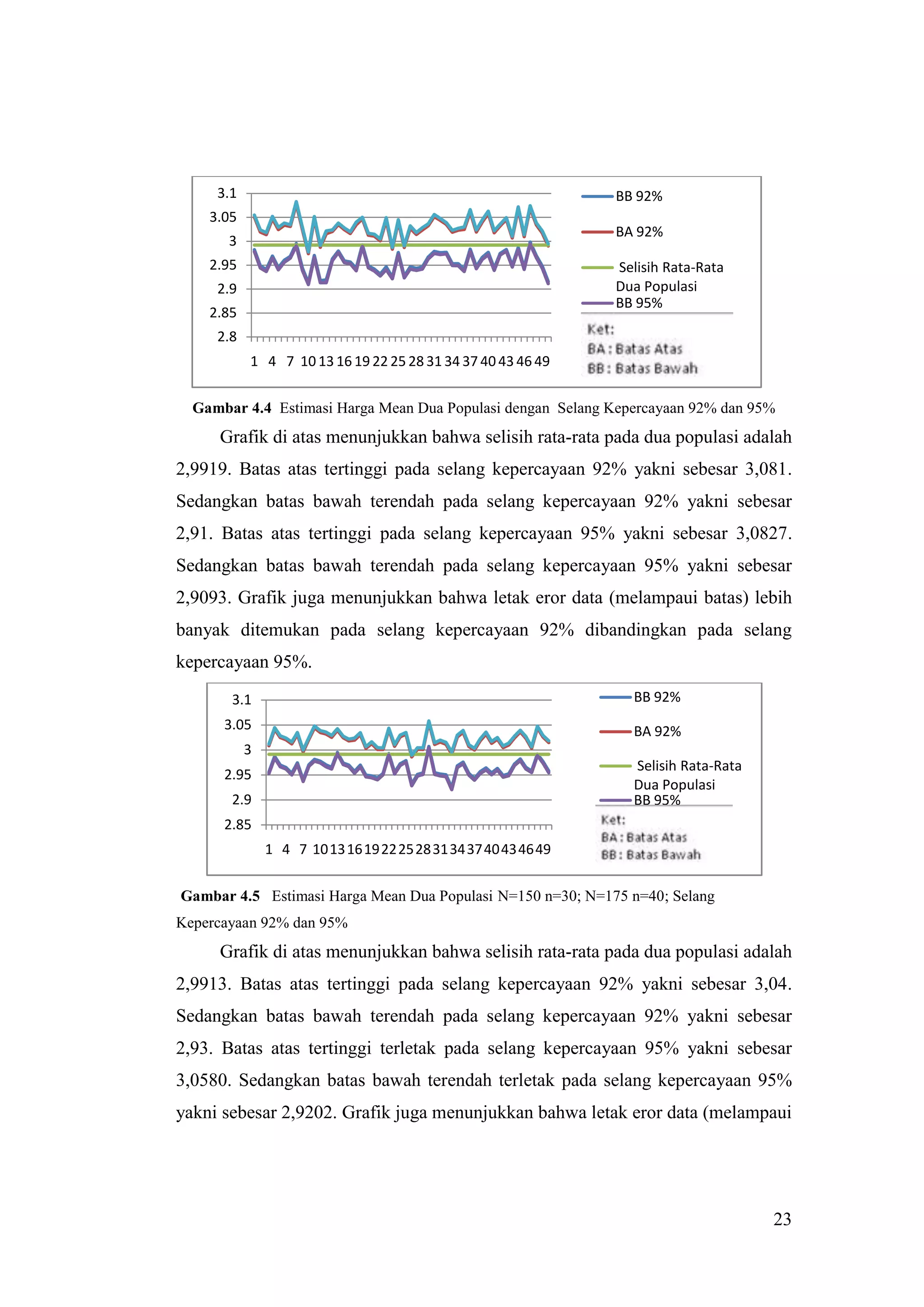3.1                                                     BB 92%
    3.05
                                                             BA 92%
       3
    2.95                                                     Selisih Rata-Rata
     2.9                                                     Dua Populasi
                                                             BB 95%
    2.85
     2.8
           1 4 7 10 13 16 19 22 25 28 31 34 37 40 43 46 49


  Gambar 4.4 Estimasi Harga Mean Dua Populasi dengan Selang Kepercayaan 92% dan 95%
     Grafik di atas menunjukkan bahwa selisih rata-rata pada dua populasi adalah
2,9919. Batas atas tertinggi pada selang kepercayaan 92% yakni sebesar 3,081.
Sedangkan batas bawah terendah pada selang kepercayaan 92% yakni sebesar
2,91. Batas atas tertinggi pada selang kepercayaan 95% yakni sebesar 3,0827.
Sedangkan batas bawah terendah pada selang kepercayaan 95% yakni sebesar
2,9093. Grafik juga menunjukkan bahwa letak eror data (melampaui batas) lebih
banyak ditemukan pada selang kepercayaan 92% dibandingkan pada selang
kepercayaan 95%.
       3.1                                                     BB 92%
      3.05                                                     BA 92%
           3
                                                               Selisih Rata-Rata
      2.95
                                                               Dua Populasi
       2.9                                                     BB 95%
      2.85
               1 4 7 1013161922252831343740434649


Gambar 4.5 Estimasi Harga Mean Dua Populasi N=150 n=30; N=175 n=40; Selang
Kepercayaan 92% dan 95%
     Grafik di atas menunjukkan bahwa selisih rata-rata pada dua populasi adalah
2,9913. Batas atas tertinggi pada selang kepercayaan 92% yakni sebesar 3,04.
Sedangkan batas bawah terendah pada selang kepercayaan 92% yakni sebesar
2,93. Batas atas tertinggi terletak pada selang kepercayaan 95% yakni sebesar
3,0580. Sedangkan batas bawah terendah terletak pada selang kepercayaan 95%
yakni sebesar 2,9202. Grafik juga menunjukkan bahwa letak eror data (melampaui




                                                                                   23
 