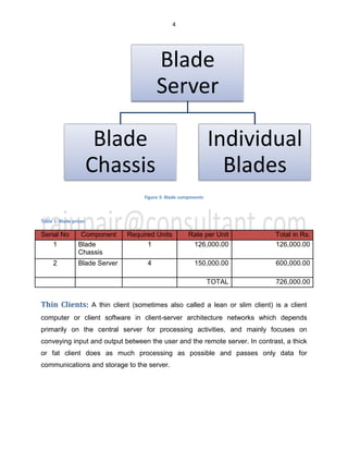 4
Figure 3: Blade components
Table 1: Blade prices
Serial No Component Required Units Rate per Unit Total in Rs.
1 Blade
Chassis
1 126,000.00 126,000.00
2 Blade Server 4 150,000.00 600,000.00
TOTAL 726,000.00
Thin Clients: A thin client (sometimes also called a lean or slim client) is a client
computer or client software in client-server architecture networks which depends
primarily on the central server for processing activities, and mainly focuses on
conveying input and output between the user and the remote server. In contrast, a thick
or fat client does as much processing as possible and passes only data for
communications and storage to the server.
Blade
Server
Blade
Chassis
Individual
Blades
 