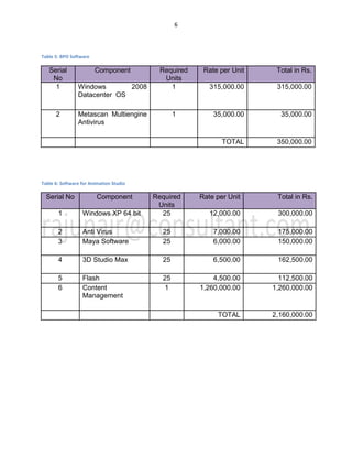 6
Table 5: BPO Software
Serial
No
Component Required
Units
Rate per Unit Total in Rs.
1 Windows 2008
Datacenter OS
1 315,000.00 315,000.00
2 Metascan Multiengine
Antivirus
1 35,000.00 35,000.00
TOTAL 350,000.00
Table 6: Software for Animation Studio
Serial No Component Required
Units
Rate per Unit Total in Rs.
1 Windows XP 64 bit 25 12,000.00 300,000.00
2 Anti Virus 25 7,000.00 175,000.00
3 Maya Software 25 6,000.00 150,000.00
4 3D Studio Max 25 6,500.00 162,500.00
5 Flash 25 4,500.00 112,500.00
6 Content
Management
1 1,260,000.00 1,260,000.00
TOTAL 2,160,000.00
 