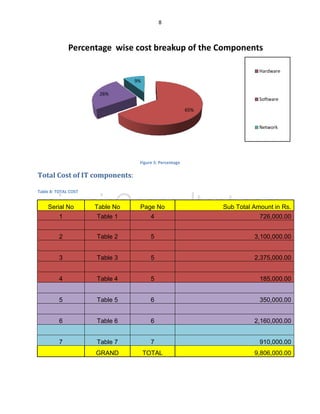 8
Figure 5: Percentage
Total Cost of IT components:
Table 8: TOTAL COST
Serial No Table No Page No Sub Total Amount in Rs.
1 Table 1 4 726,000.00
2 Table 2 5 3,100,000.00
3 Table 3 5 2,375,000.00
4 Table 4 5 185,000.00
5 Table 5 6 350,000.00
6 Table 6 6 2,160,000.00
7 Table 7 7 910,000.00
GRAND TOTAL 9,806,000.00
65%
26%
9%
Percentage wise cost breakup of the Components
Hardware
Software
Network
 
