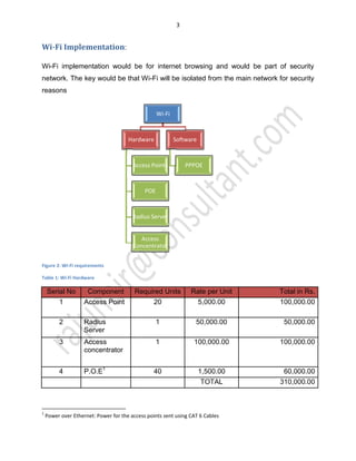 3
Wi-Fi Implementation:
Wi-Fi implementation would be for internet browsing and would be part of security
network. The key would be that Wi-Fi will be isolated from the main network for security
reasons
Figure 2: Wi-Fi requirements
Table 1: Wi-Fi Hardware
Serial No Component Required Units Rate per Unit Total in Rs.
1 Access Point 20 5,000.00 100,000.00
2 Radius
Server
1 50,000.00 50,000.00
3 Access
concentrator
1 100,000.00 100,000.00
4 P.O.E1
40 1,500.00 60,000.00
TOTAL 310,000.00
1
Power over Ethernet: Power for the access points sent using CAT 6 Cables
Wi-Fi
Hardware
Access Points
POE
Radius Server
Access
Concentrator
Software
PPPOE
 