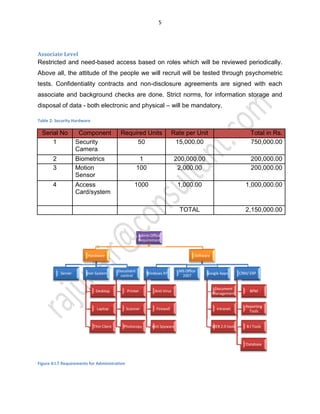 5
Associate Level
Restricted and need-based access based on roles which will be reviewed periodically.
Above all, the attitude of the people we will recruit will be tested through psychometric
tests. Confidentiality contracts and non-disclosure agreements are signed with each
associate and background checks are done. Strict norms, for information storage and
disposal of data - both electronic and physical – will be mandatory.
Table 2: Security Hardware
Serial No Component Required Units Rate per Unit Total in Rs.
1 Security
Camera
50 15,000.00 750,000.00
2 Biometrics 1 200,000.00 200,000.00
3 Motion
Sensor
100 2,000.00 200,000.00
4 Access
Card/system
1000 1,000.00 1,000,000.00
TOTAL 2,150,000.00
Figure 4:I.T Requirements for Administration
Admin Office
Requirement
Hardware
Server User System
Desktop
Laptop
Thin Client
Document
control
Printer
Scanner
Photocopy
Software
Windows XP
Anti Virus
Firewall
Anti Spyware
MS Office
2007
Google Apps
Document
Management
Intranet
WEB 2.0 tools
CRM/ ERP
BPM
Reporting
Tools
B.I Tools
Database
 
