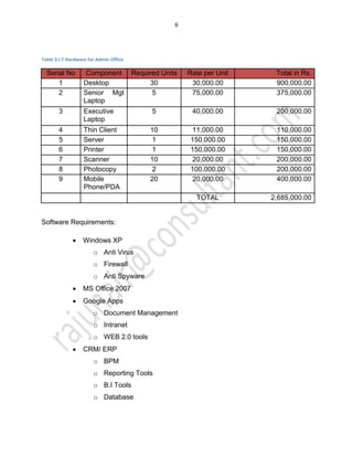 6
Table 3:I.T Hardware for Admin Office
Serial No Component Required Units Rate per Unit Total in Rs.
1 Desktop 30 30,000.00 900,000.00
2 Senior Mgt
Laptop
5 75,000.00 375,000.00
3 Executive
Laptop
5 40,000.00 200,000.00
4 Thin Client 10 11,000.00 110,000.00
5 Server 1 150,000.00 150,000.00
6 Printer 1 150,000.00 150,000.00
7 Scanner 10 20,000.00 200,000.00
8 Photocopy 2 100,000.00 200,000.00
9 Mobile
Phone/PDA
20 20,000.00 400,000.00
TOTAL 2,685,000.00
Software Requirements:
x Windows XP
o Anti Virus
o Firewall
o Anti Spyware
x MS Office 2007
x Google Apps
o Document Management
o Intranet
o WEB 2.0 tools
x CRM/ ERP
o BPM
o Reporting Tools
o B.I Tools
o Database
 