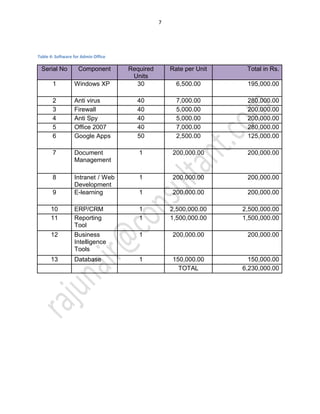 7
Table 4: Software for Admin Office
Serial No Component Required
Units
Rate per Unit Total in Rs.
1 Windows XP 30 6,500.00 195,000.00
2 Anti virus 40 7,000.00 280,000.00
3 Firewall 40 5,000.00 200,000.00
4 Anti Spy 40 5,000.00 200,000.00
5 Office 2007 40 7,000.00 280,000.00
6 Google Apps 50 2,500.00 125,000.00
7 Document
Management
1 200,000.00 200,000.00
8 Intranet / Web
Development
1 200,000.00 200,000.00
9 E-learning 1 200,000.00 200,000.00
10 ERP/CRM 1 2,500,000.00 2,500,000.00
11 Reporting
Tool
1 1,500,000.00 1,500,000.00
12 Business
Intelligence
Tools
1 200,000.00 200,000.00
13 Database 1 150,000.00 150,000.00
TOTAL 6,230,000.00
 