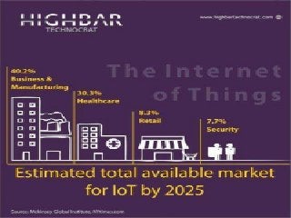 Estimated Total Available Market for IoT by  2025.Ppt