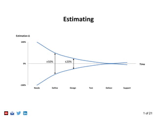 1 of 21
Estimating
-100%
0%
100%
Needs Define Design Test Deliver Support
Estimation Δ
Time
±50% ±20%
 