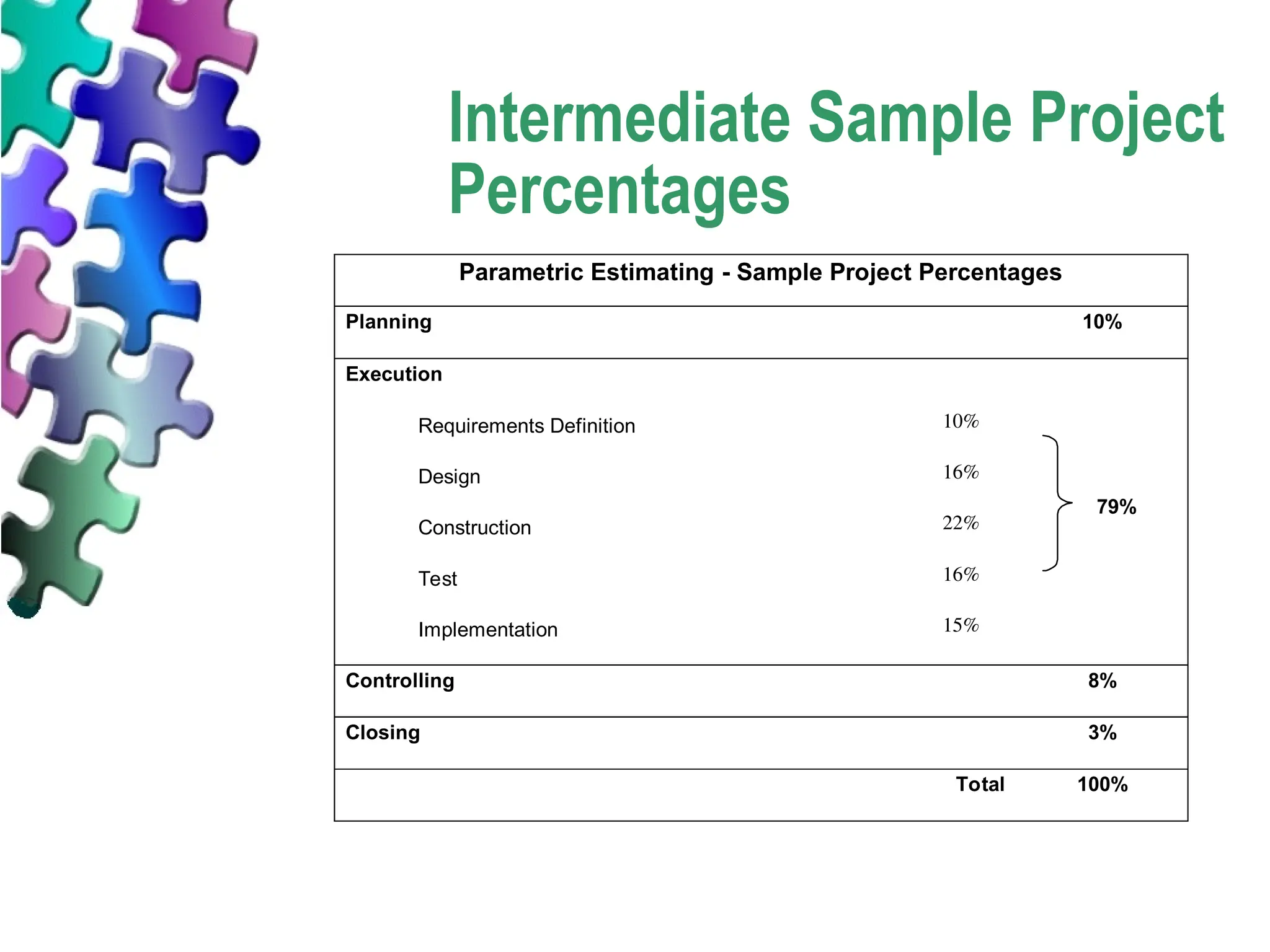 Intermediate Sample Project
Percentages
Parametric Estimating - Sample Project Percentages
Planning 10%
Execution
Requirements Definition 10%
Design 16%
Construction 22%
Test 16%
Implementation 15%
79%
Controlling 8%
Closing 3%
Total 100%
 