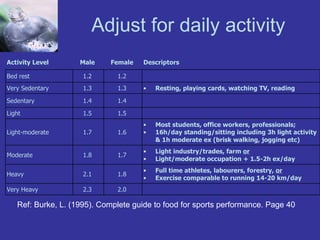 Adjust for daily activity Ref: Burke, L. (1995). Complete guide to food for sports performance. Page 40 2.0 2.3 Very Heavy Full time athletes, labourers, forestry,  or   Exercise comparable to running 14-20 km/day 1.8 2.1 Heavy Light industry/trades, farm  or Light/moderate occupation + 1.5-2h ex/day 1.7 1.8 Moderate Most students, office workers, professionals;  16h/day standing/sitting including 3h light activity & 1h moderate ex (brisk walking, jogging etc) 1.6 1.7 Light-moderate 1.5 1.5 Light 1.4 1.4 Sedentary Resting, playing cards, watching TV, reading  1.3 1.3 Very Sedentary 1.2 1.2 Bed rest Descriptors Female Male Activity Level 