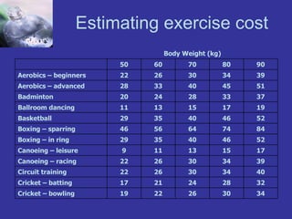 Estimating exercise cost 34 30 26 22 19 Cricket – bowling 32 28 24 21 17 Cricket – batting 40 34 30 26 22 Circuit training 39 34 30 26 22 Canoeing – racing 17 15 13 11 9 Canoeing – leisure 52 46 40 35 29 Boxing – in ring 84 74 64 56 46 Boxing – sparring 52 46 40 35 29 Basketball 19 17 15 13 11 Ballroom dancing 37 33 28 24 20 Badminton 51 45 40 33 28 Aerobics – advanced 39 34 30 26 22 Aerobics – beginners 90 80 70 60 50 Body Weight (kg) 