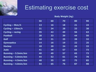 Estimating exercise cost 98 87 76 65 54 Running – 4.0min/km 85 75 65 55 48 Running – 4.5min/km 78 70 61 52 44 Running – 5.0min/km 73 65 57 49 40 Running – 5.5min/km 73 65 57 49 41 Judo 33 29 24 20 18 Hockey 25 22 19 16 14 Gymnastics 32 28 25 21 18 Golf 50 44 39 33 28 Football 63 56 49 42 35 Cycling – racing 38 33 28 24 21 Cycling – 15km/h 24 21 18 16 13 Cycling – 9km/h 90 80 70 60 50 Body Weight (kg) 
