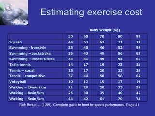 Estimating exercise cost Ref: Burke, L. (1995). Complete guide to food for sports performance. Page 41 78 70 61 42 44 Walking – 5min/km 45 40 35 30 25 Walking – 8min/km 39 35 30 26 21 Walking – 10min/km 19 17 15 12 10 Volleyball 65 58 50 44 37 Tennis – competitive 26 23 20 17 15 Tennis – social 26 23 19 17 14 Table tennis 61 54 49 41 34 Swimming – breast stroke 63 56 49 43 36 Swimming – backstroke 59 52 46 40 33 Swimming - freestyle 79 71 62 53 44 Squash  90 80 70 60 50 Body Weight (kg) 
