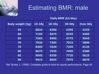 Estimating BMR: male Ref: Burke, L. (1995). Complete guide to food for sports performance. Page 40   6870 7975 8565 9415 90 6625 7735 8250 9045 85 6380 7495 7935 8675 80 6135 7255 7620 8305 75 5890 7015 7305 7935 70 5645 6775 6990 7565 65 5400 6535 6675 7195 60 5155 6295 6360 6824 55 Over 60y 30-60y 18-30y 10-18y Body weight (kg) Daily BMR (kJ/day) 