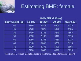 Estimating BMR: female Ref: Burke, L. (1995). Complete guide to food for sports performance. Page 40   5795 6090 6685 7100 75 5605 5920 6375 6820 70 5415 5750 6065 6540 65 5225 5580 5755 6260 60 5035 5410 5445 5980 55 4845 5240 5135 5700 50 4465 5070 4825 5420 45 4275 4900 4515 5140 40 Over 60y 30-60y 18-30y 10-18y Body weight (kg) Daily BMR (kJ/day) 