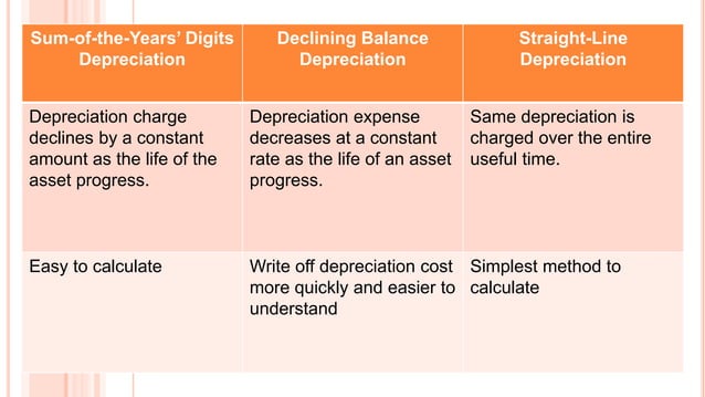 Estimating - Depreciation method - sum of the years' digits | PPTX