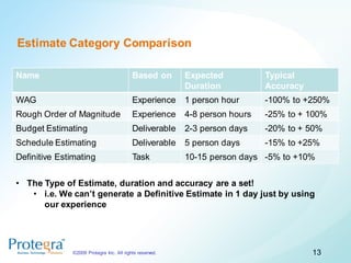 Estimate Category Comparison

Name                                      Based on       Expected           Typical
                                                         Duration           Accuracy
WAG                                       Experience     1 person hour      -100% to +250%
Rough Order of Magnitude                  Experience     4-8 person hours   -25% to + 100%
Budget Estimating                         Deliverable    2-3 person days    -20% to + 50%
Schedule Estimating                       Deliverable    5 person days      -15% to +25%
Definitive Estimating                     Task           10-15 person days -5% to +10%

• The Type of Estimate, duration and accuracy are a set!
   • i.e. We can’t generate a Definitive Estimate in 1 day just by using
      our experience




              ©2009 Protegra Inc. All rights reserved.                                 13
 