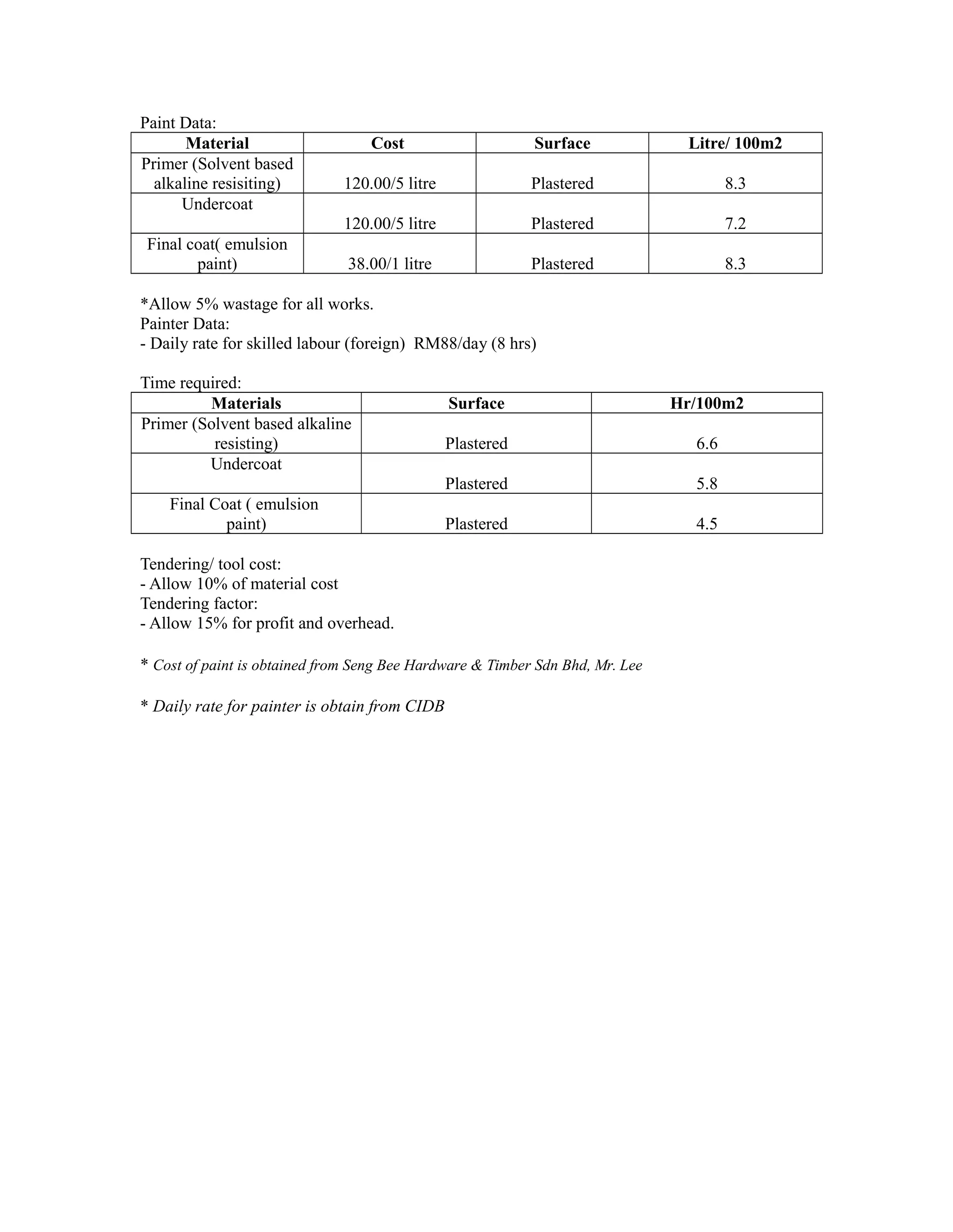 Paint Data:
Material Cost Surface Litre/ 100m2
Primer (Solvent based
alkaline resisiting) 120.00/5 litre Plastered 8.3
Undercoat
120.00/5 litre Plastered 7.2
Final coat( emulsion
paint) 38.00/1 litre Plastered 8.3
*Allow 5% wastage for all works.
Painter Data:
- Daily rate for skilled labour (foreign) RM88/day (8 hrs)
Time required:
Materials Surface Hr/100m2
Primer (Solvent based alkaline
resisting) Plastered 6.6
Undercoat
Plastered 5.8
Final Coat ( emulsion
paint) Plastered 4.5
Tendering/ tool cost:
- Allow 10% of material cost
Tendering factor:
- Allow 15% for profit and overhead.
* Cost of paint is obtained from Seng Bee Hardware & Timber Sdn Bhd, Mr. Lee
* Daily rate for painter is obtain from CIDB
 