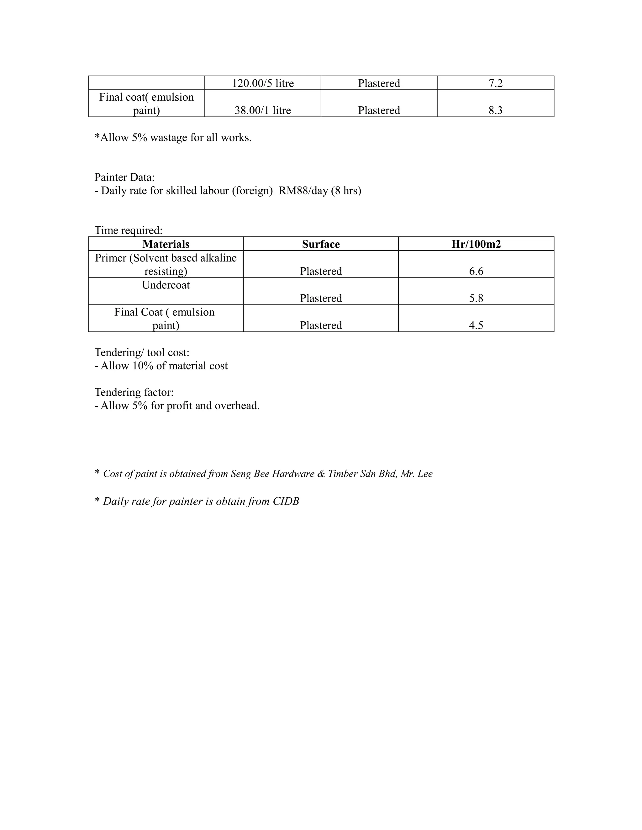 120.00/5 litre Plastered 7.2
Final coat( emulsion
paint) 38.00/1 litre Plastered 8.3
*Allow 5% wastage for all works.
Painter Data:
- Daily rate for skilled labour (foreign) RM88/day (8 hrs)
Time required:
Materials Surface Hr/100m2
Primer (Solvent based alkaline
resisting) Plastered 6.6
Undercoat
Plastered 5.8
Final Coat ( emulsion
paint) Plastered 4.5
Tendering/ tool cost:
- Allow 10% of material cost
Tendering factor:
- Allow 5% for profit and overhead.
* Cost of paint is obtained from Seng Bee Hardware & Timber Sdn Bhd, Mr. Lee
* Daily rate for painter is obtain from CIDB
 