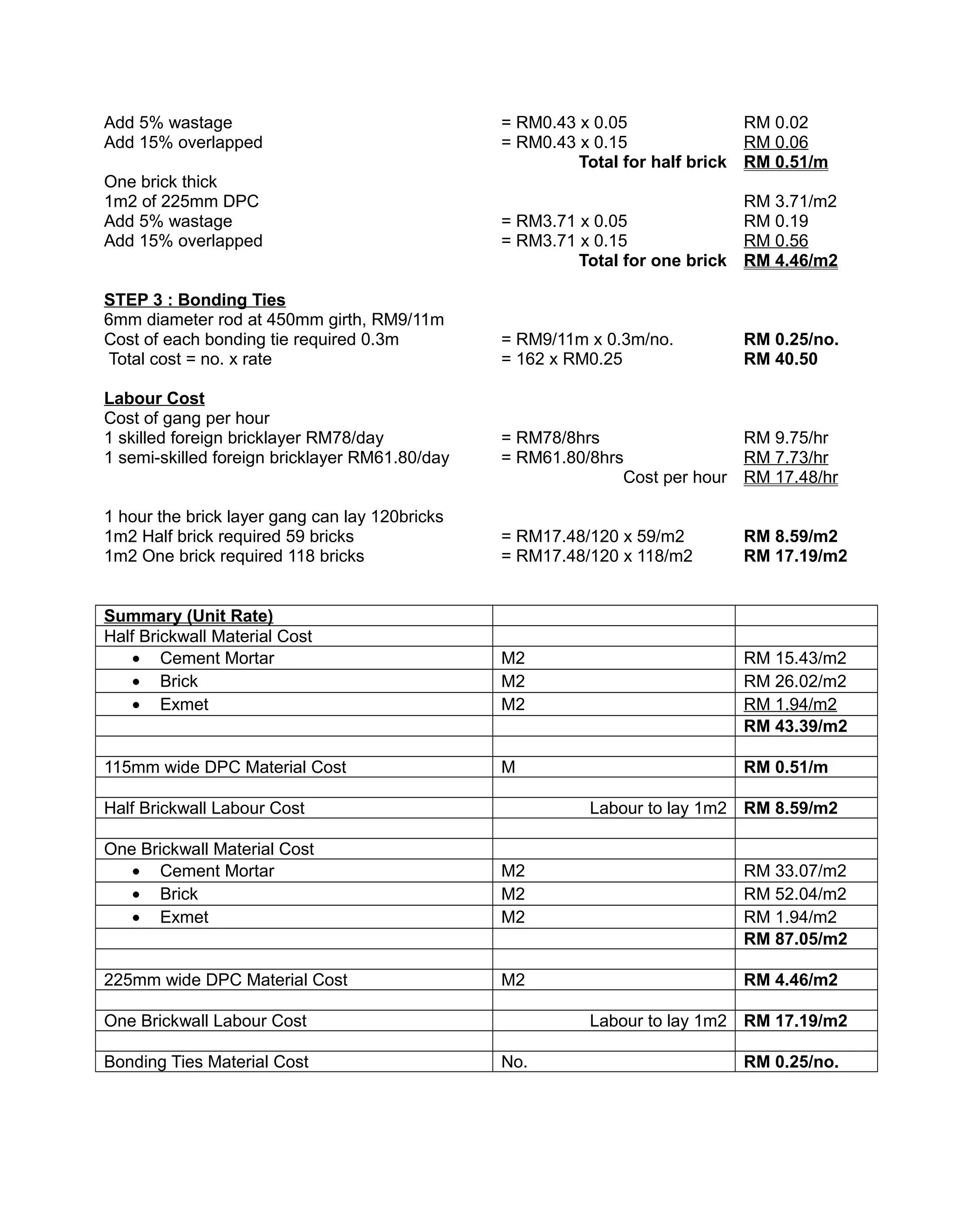 Add 5% wastage = RM0.43 x 0.05 RM 0.02
Add 15% overlapped = RM0.43 x 0.15 RM 0.06
Total for half brick RM 0.51/m
One brick thick
1m2 of 225mm DPC RM 3.71/m2
Add 5% wastage = RM3.71 x 0.05 RM 0.19
Add 15% overlapped = RM3.71 x 0.15 RM 0.56
Total for one brick RM 4.46/m2
STEP 3 : Bonding Ties
6mm diameter rod at 450mm girth, RM9/11m
Cost of each bonding tie required 0.3m = RM9/11m x 0.3m/no. RM 0.25/no.
Total cost = no. x rate = 162 x RM0.25 RM 40.50
Labour Cost
Cost of gang per hour
1 skilled foreign bricklayer RM78/day = RM78/8hrs RM 9.75/hr
1 semi-skilled foreign bricklayer RM61.80/day = RM61.80/8hrs RM 7.73/hr
Cost per hour RM 17.48/hr
1 hour the brick layer gang can lay 120bricks
1m2 Half brick required 59 bricks = RM17.48/120 x 59/m2 RM 8.59/m2
1m2 One brick required 118 bricks = RM17.48/120 x 118/m2 RM 17.19/m2
Summary (Unit Rate)
Half Brickwall Material Cost
• Cement Mortar M2 RM 15.43/m2
• Brick M2 RM 26.02/m2
• Exmet M2 RM 1.94/m2
RM 43.39/m2
115mm wide DPC Material Cost M RM 0.51/m
Half Brickwall Labour Cost Labour to lay 1m2 RM 8.59/m2
One Brickwall Material Cost
• Cement Mortar M2 RM 33.07/m2
• Brick M2 RM 52.04/m2
• Exmet M2 RM 1.94/m2
RM 87.05/m2
225mm wide DPC Material Cost M2 RM 4.46/m2
One Brickwall Labour Cost Labour to lay 1m2 RM 17.19/m2
Bonding Ties Material Cost No. RM 0.25/no.
 