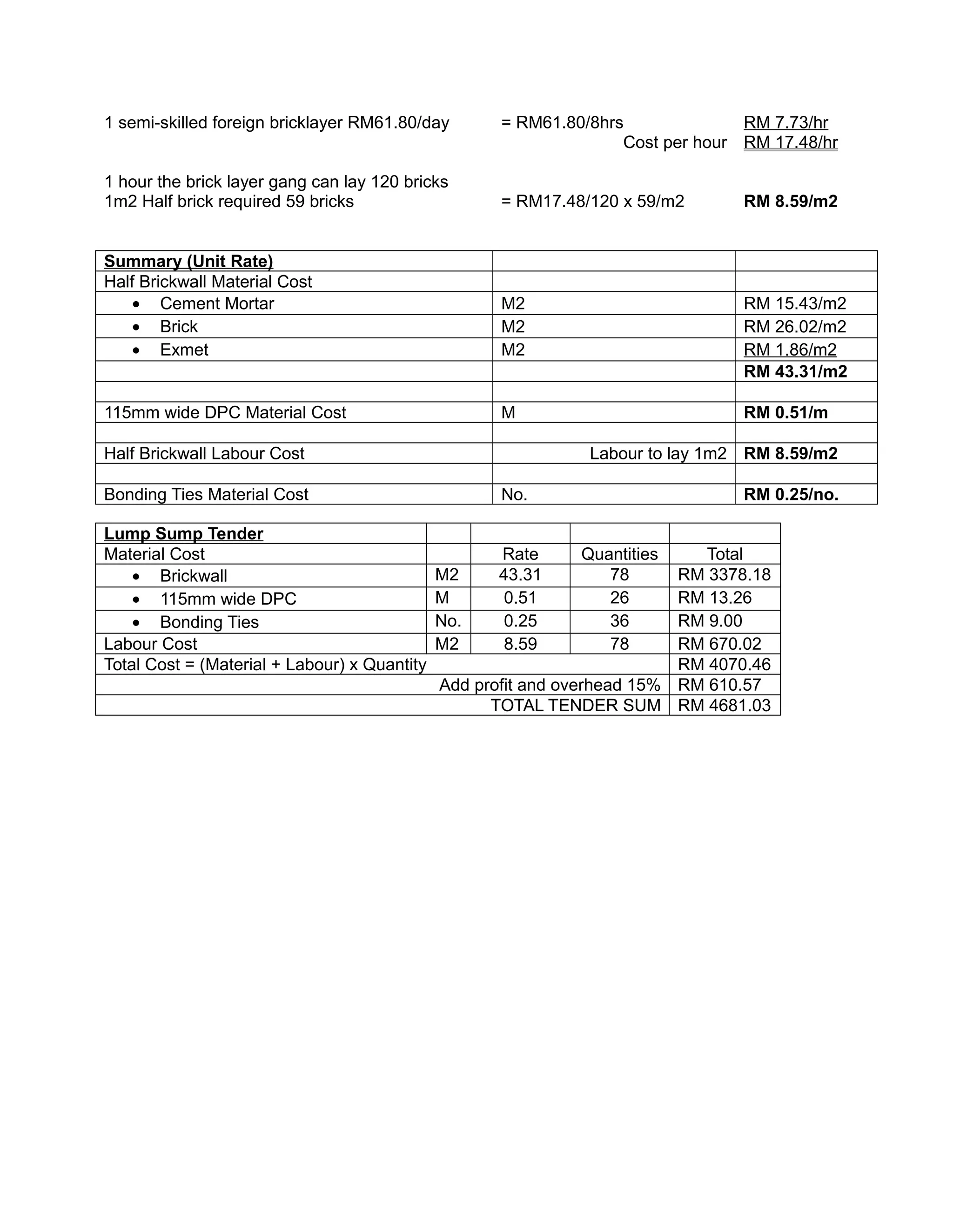 1 semi-skilled foreign bricklayer RM61.80/day = RM61.80/8hrs RM 7.73/hr
Cost per hour RM 17.48/hr
1 hour the brick layer gang can lay 120 bricks
1m2 Half brick required 59 bricks = RM17.48/120 x 59/m2 RM 8.59/m2
Summary (Unit Rate)
Half Brickwall Material Cost
• Cement Mortar M2 RM 15.43/m2
• Brick M2 RM 26.02/m2
• Exmet M2 RM 1.86/m2
RM 43.31/m2
115mm wide DPC Material Cost M RM 0.51/m
Half Brickwall Labour Cost Labour to lay 1m2 RM 8.59/m2
Bonding Ties Material Cost No. RM 0.25/no.
Lump Sump Tender
Material Cost Rate Quantities Total
• Brickwall M2 43.31 78 RM 3378.18
• 115mm wide DPC M 0.51 26 RM 13.26
• Bonding Ties No. 0.25 36 RM 9.00
Labour Cost M2 8.59 78 RM 670.02
Total Cost = (Material + Labour) x Quantity RM 4070.46
Add profit and overhead 15% RM 610.57
TOTAL TENDER SUM RM 4681.03
 