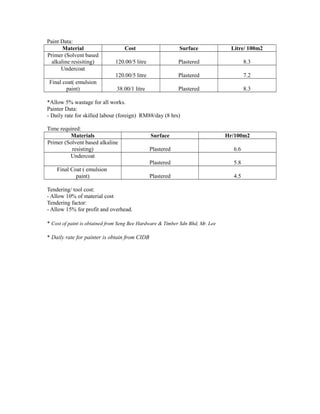 Paint Data:
Material Cost Surface Litre/ 100m2
Primer (Solvent based
alkaline resisiting) 120.00/5 litre Plastered 8.3
Undercoat
120.00/5 litre Plastered 7.2
Final coat( emulsion
paint) 38.00/1 litre Plastered 8.3
*Allow 5% wastage for all works.
Painter Data:
- Daily rate for skilled labour (foreign) RM88/day (8 hrs)
Time required:
Materials Surface Hr/100m2
Primer (Solvent based alkaline
resisting) Plastered 6.6
Undercoat
Plastered 5.8
Final Coat ( emulsion
paint) Plastered 4.5
Tendering/ tool cost:
- Allow 10% of material cost
Tendering factor:
- Allow 15% for profit and overhead.
* Cost of paint is obtained from Seng Bee Hardware & Timber Sdn Bhd, Mr. Lee
* Daily rate for painter is obtain from CIDB
 