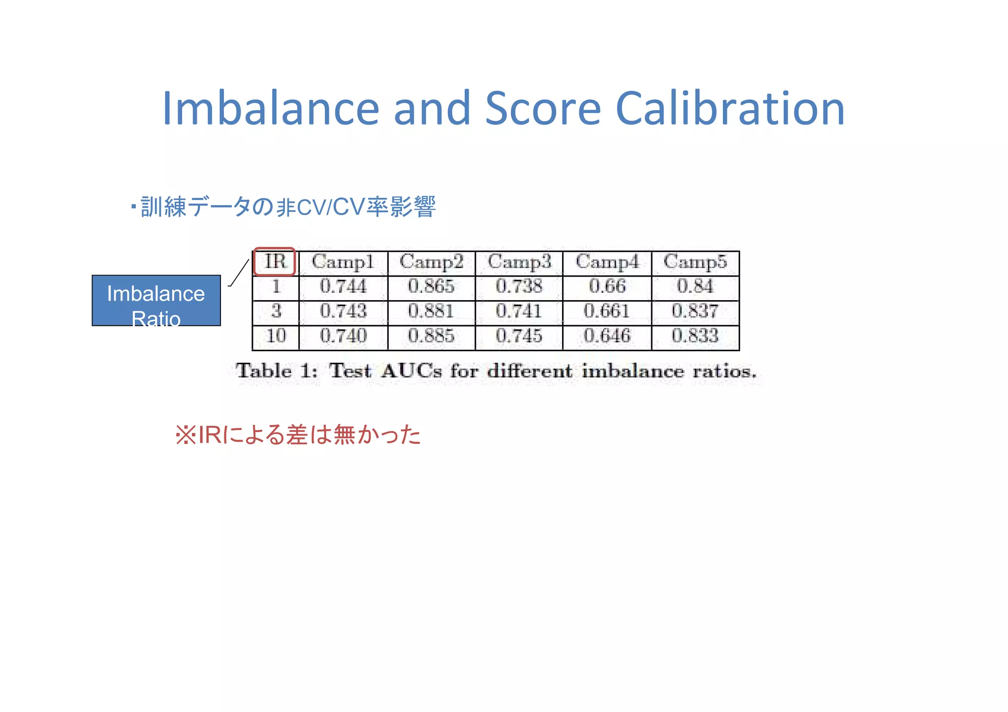 Imbalance and Score Calibration
・訓練データの非CV/CV率影響
※IRによる差は無かった
Imbalance
Ratio
 