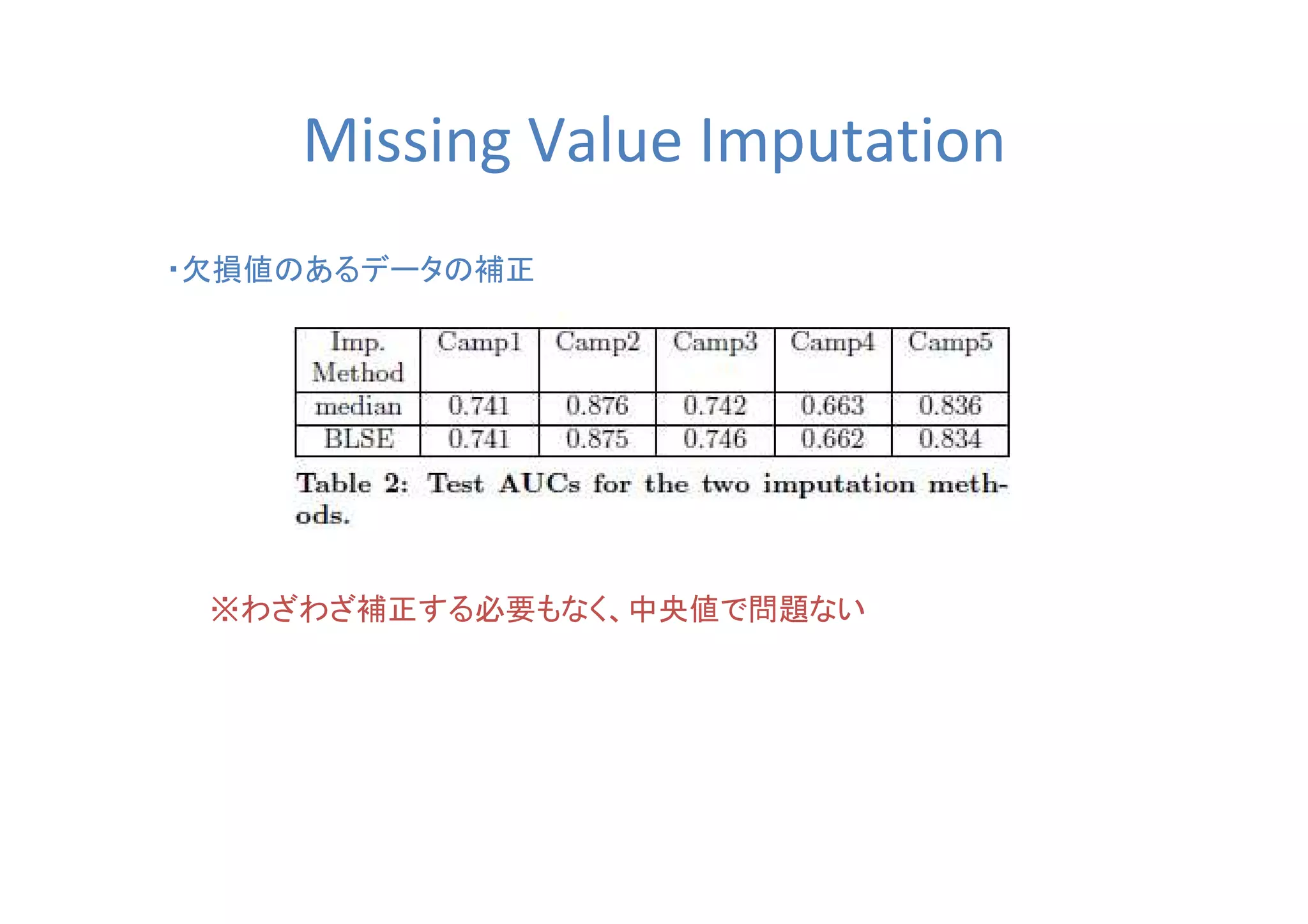 Missing Value Imputation
・欠損値のあるデータの補正
※わざわざ補正する必要もなく、中央値で問題ない
 