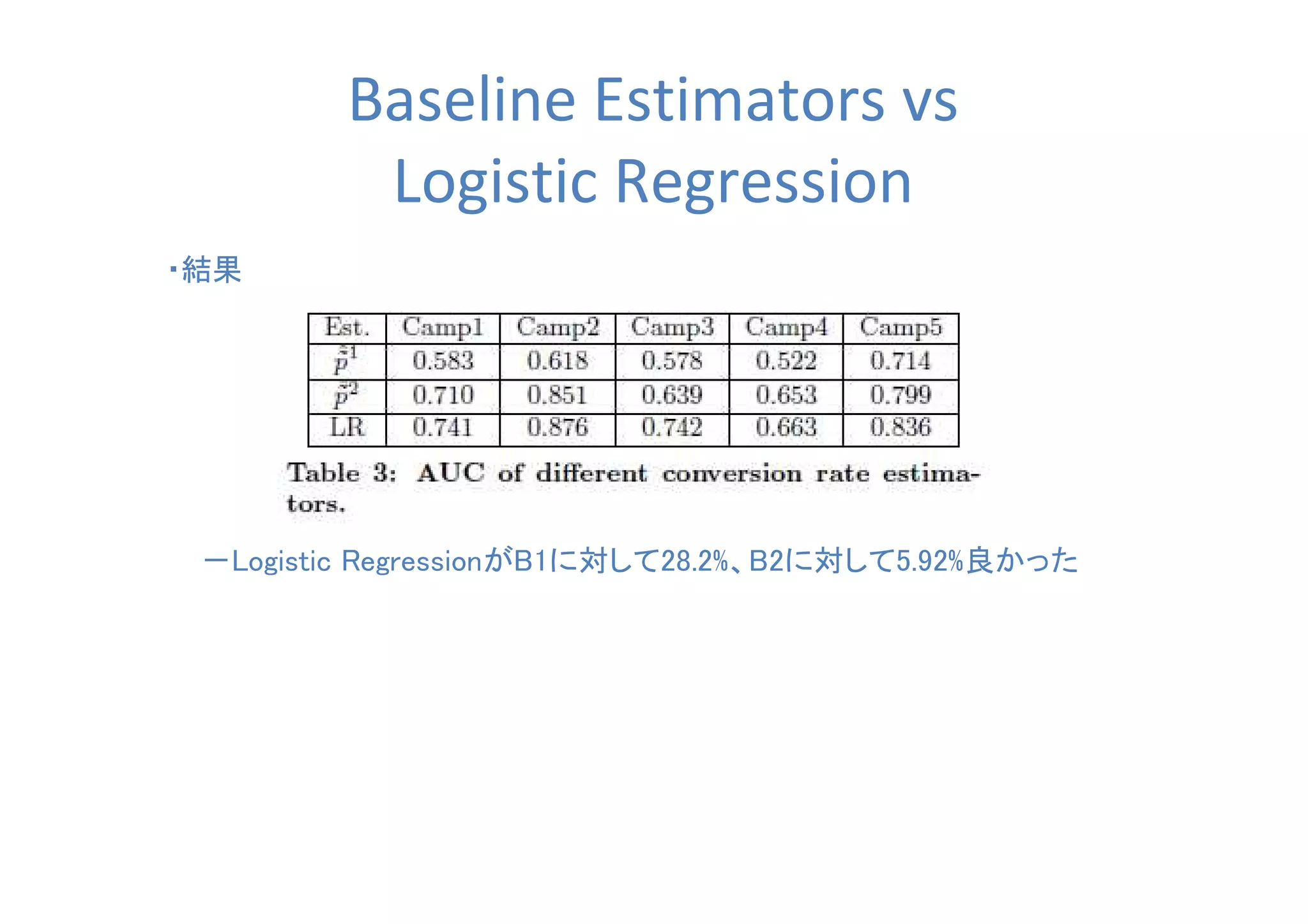 Baseline Estimators vs
Logistic Regression
・結果　　
－Logistic RegressionがB1に対して28.2%、B2に対して5.92%良かった
 