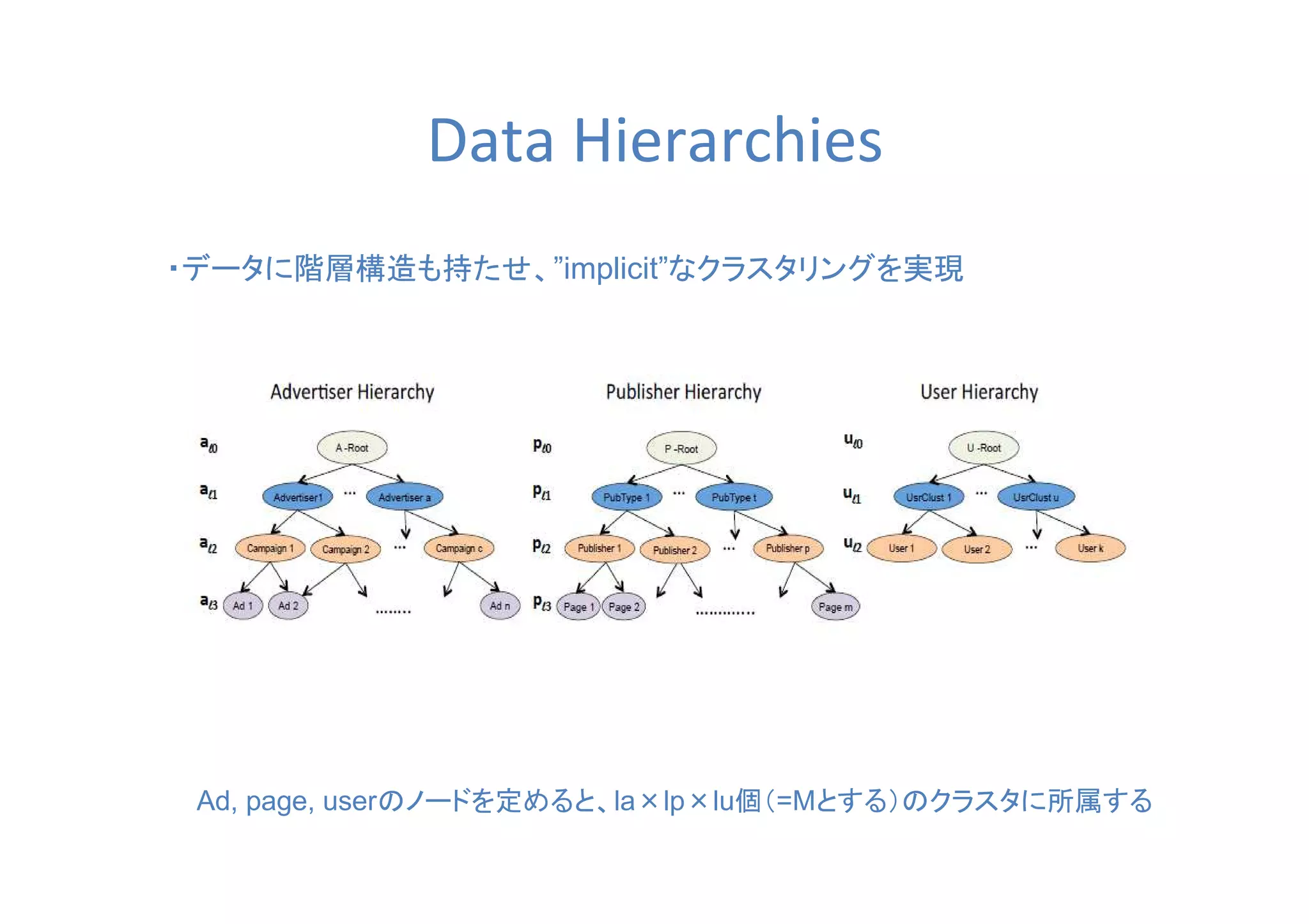 Data Hierarchies
・データに階層構造も持たせ、”implicit”なクラスタリングを実現
Ad, page, userのノードを定めると、la×lp×lu個（=Mとする）のクラスタに所属する
 