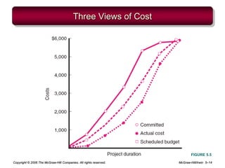 Copyright © 2006 The McGraw-Hill Companies. All rights reserved. McGraw-Hill/Irwin 5–14
Three Views of Cost
FIGURE 5.5
 
