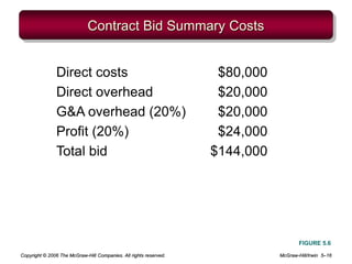 Copyright © 2006 The McGraw-Hill Companies. All rights reserved. McGraw-Hill/Irwin 5–16
Contract Bid Summary Costs
FIGURE 5.6
Direct costs $80,000
Direct overhead $20,000
G&A overhead (20%) $20,000
Profit (20%) $24,000
Total bid $144,000
 